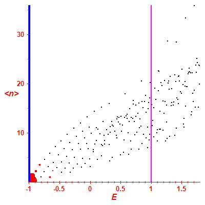 Peres lattice <N>